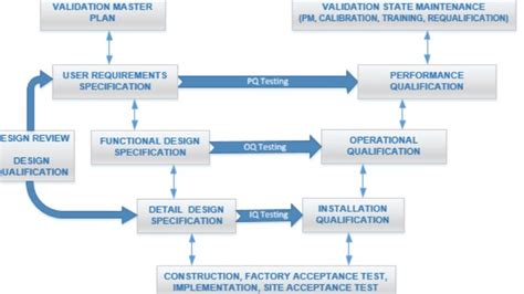Image result for Model Validation Steps