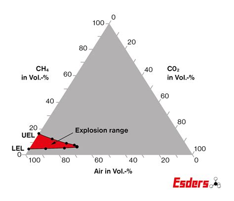 Measuring biogas - basics and personal protection - Esders GmbH