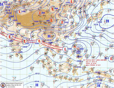 Vagaries of the Weather