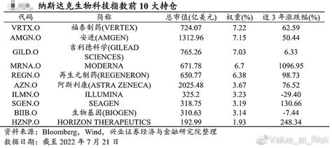 浅谈纳斯达克100指数辉煌的历史和成功原因及广发纳斯达克100ETF的投资价值 #聚焦全球科技核心资产选择纳指ETF#作为汇聚全球科技股巨头的 ...