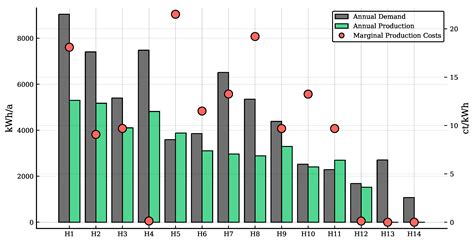 On Distributional Effects in Local Electricity Market Designs—Evidence ...