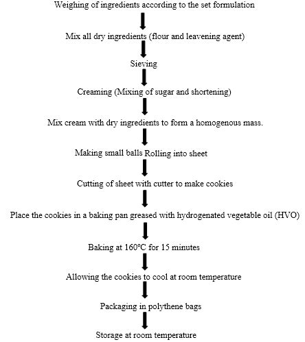Image result for Cookies Process Flow