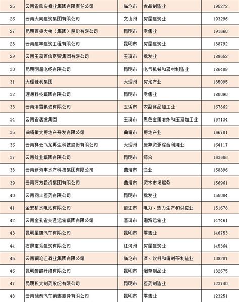 曲靖13户企业上榜2023云南省非公企业100强_腾讯新闻