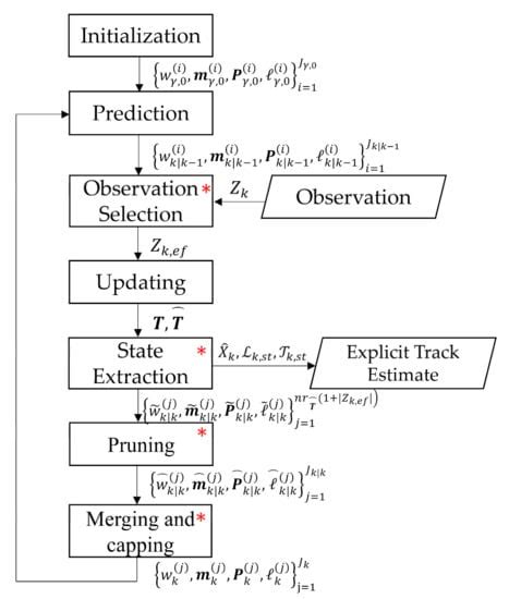 A Labeled GM-PHD Filter for Explicitly Tracking Multiple Targets