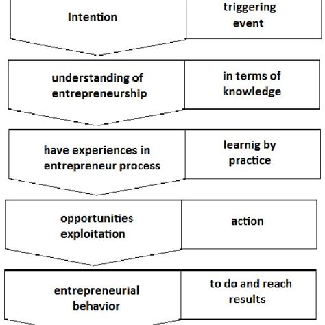 Entrepreneur Discover Process. Sign 的图像结果