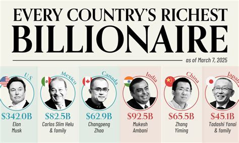 Forbes 2025 Billionaires List - The Richest People In The World Ranked