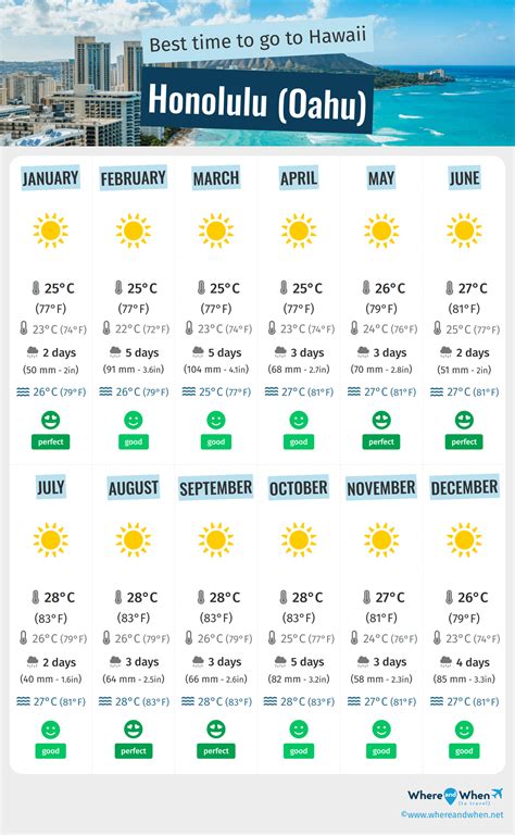 Best Time to Visit Honolulu (Oahu): Weather, Temperatures and Climate ...