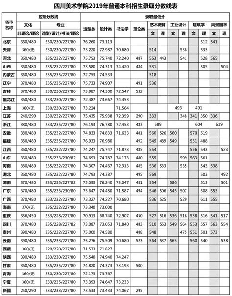 2020四川美术学院艺术类录取分数线是多少-各专业分数线