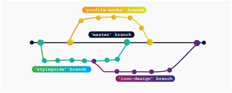 Using GitHub to Create Shared Components 的图像结果