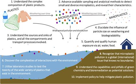 A Global Perspective on Microplastics - Hale - 2020 - Journal of Geophysical Research: Oceans ...