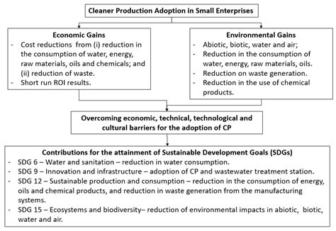 Overcoming Barriers to the Implementation of Cleaner Production in ...
