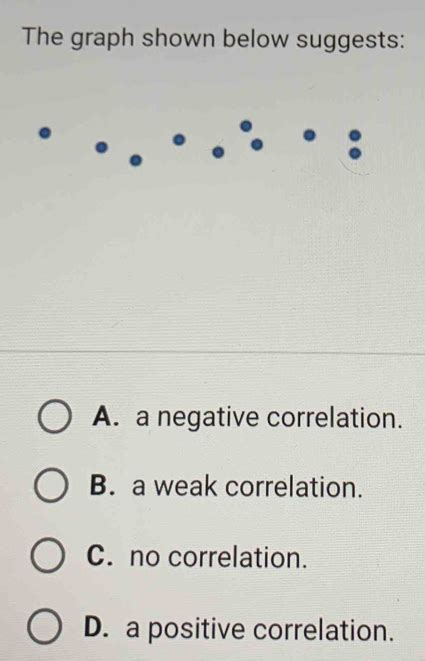 Solved: The graph shown below suggests: A. a negative correlation. B. a ...
