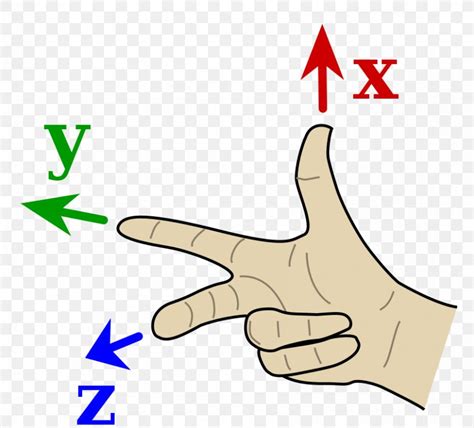 Image result for Right Hand Rule Vector Multiplication
