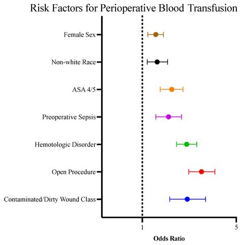 Perioperative Blood Transfusion and Infectious Complications Among ...
