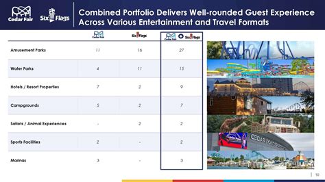 It’s official: Six Flags and Cedar Fair to merge, retaining Six Flags ...