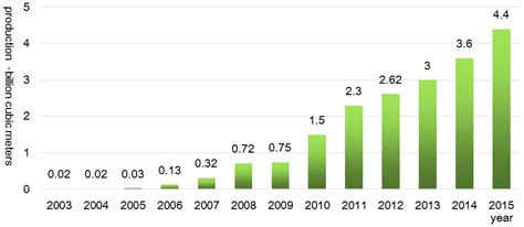 Research of Coalbed Methane Development Well-Type Optimization Method ...