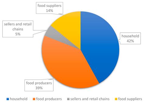 Analysis of the Problem of Waste in Relation to Food Consumers