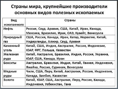 Таблица стран мира с полезными ископаемыми