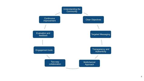 Communication and Engagement JPEG 的图像结果