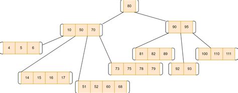 B-tree Data Structure Implementation Source Code 的图像结果