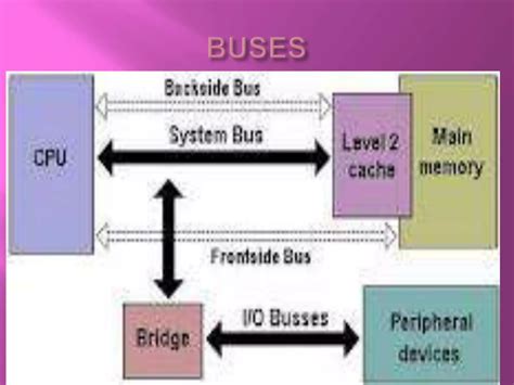 Image result for Computer Buses Speed
