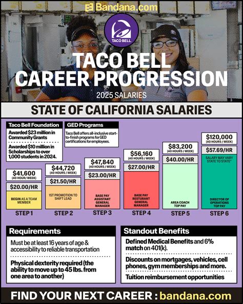 How Much Do Taco Bell Employees Make? (Real Pay & Salary 2026 ...