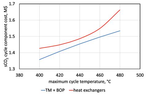 Image result for SCO2 Cycle Start Up
