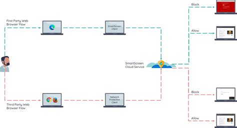 Image result for Web Protection Tools