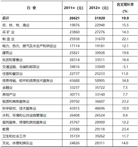 河北省2022年全省城镇单位就业人员平均工资（非私营单位、私营单位）