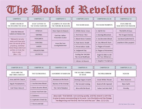 My Bible Journal: Revelation Summary