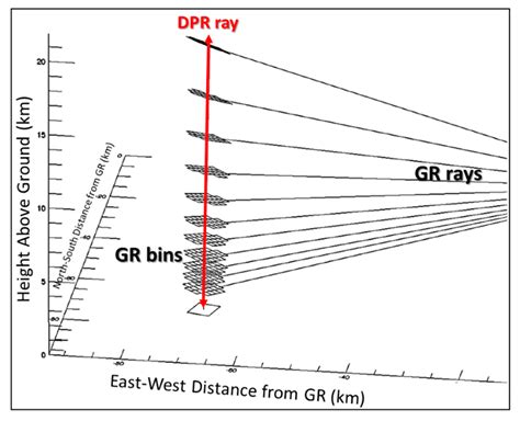 The GPM Validation Network and Evaluation of Satellite-Based Retrievals ...