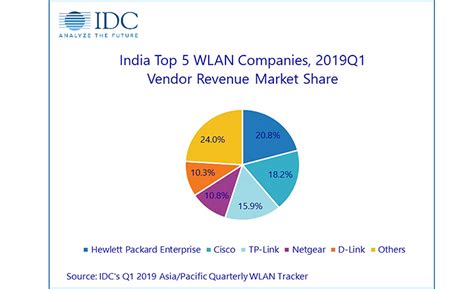 Aruba India, Leading Market Research Firm, Aruba Rank One, Enterprise ...