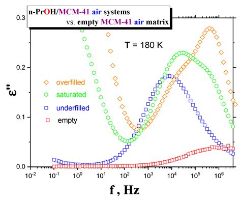 Dynamics of Confined Short-Chain alkanol in MCM-41 by Dielectric ...