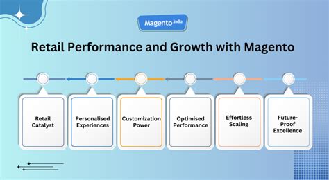 Tips To Improve Retail Store Performance with Magento in 2024