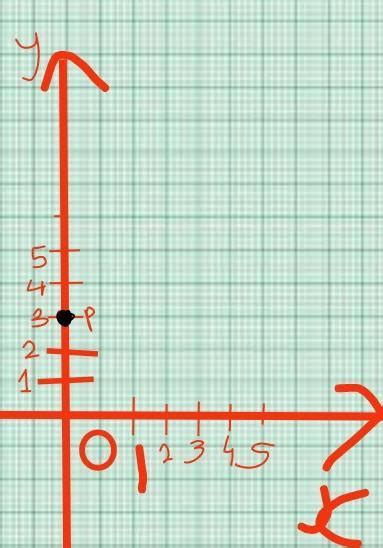 using graph page locate the following points. P(0,3) - Brainly.in