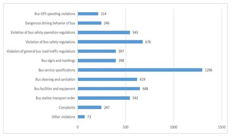 Bus Fleet Accident Prediction Based on Violation Data: Considering the ...