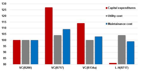 Exergetic and Economic Evaluation of CO2 Liquefaction Processes