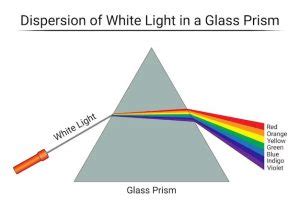 Image result for A Level Physics White Light Diffraction