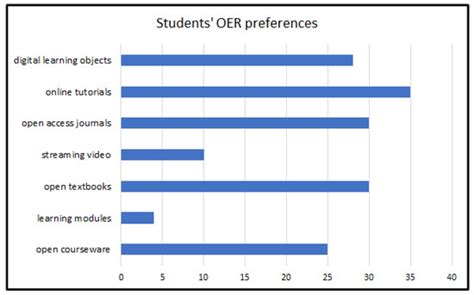 Awareness and Use of OER by Higher Education Students and Educators ...