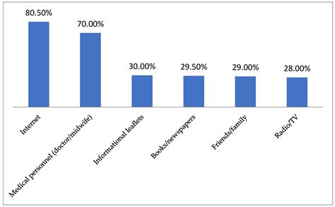 The Assessment of Knowledge About Cervical Cancer, HPV Vaccinations ...