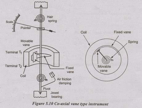 Moving Iron (MI) Instrument - Construction, Operation Principle, Types ...
