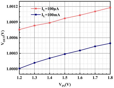 A 640 nA IQ Output-Capacitor-Less Low Dropout (LDO) Regulator with Sub ...