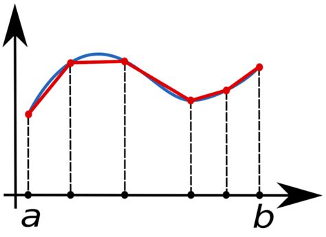 Image result for Take Integrals in Python