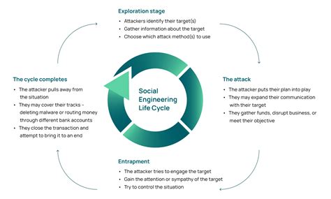Image result for Social Engineering Tutorial