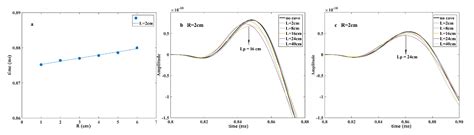Numeric Simulation of Acoustic-Logging of Cave Formations