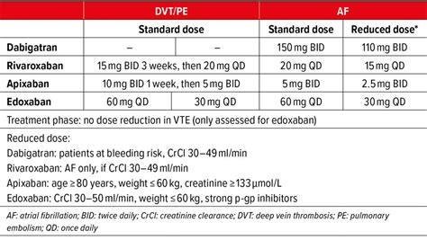Anticoagulation in Acute Pulmonary Embolism: Which Drug? How Long ...