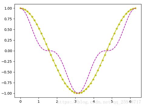Matlibplot Python 的图像结果