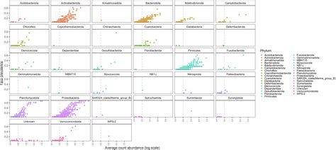 A Bacterial-Sourced Protein Diet Induces Beneficial Shifts in the Gut Microbiome of the ...