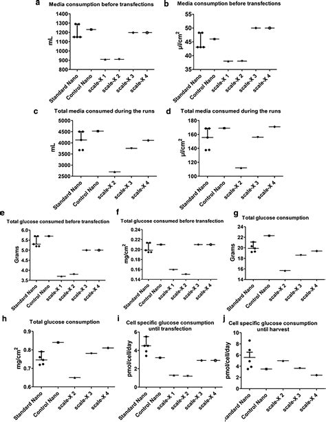 Benchmarking of Scale-X Bioreactor System in Lentiviral and Adenoviral Vector Production | Human ...