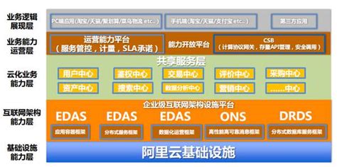 阿里云企业级互联网架构-阿里云底层基础架构 - 中国产业供应链物流-中国产业供应链物流